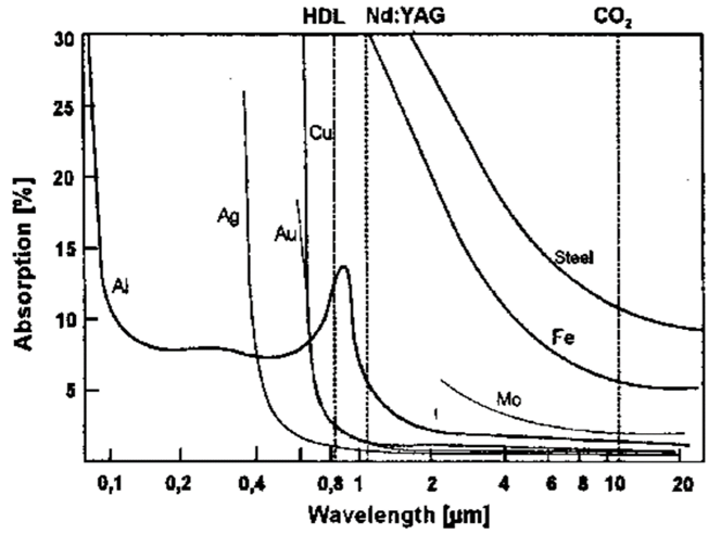 Absorption vs Wavelength