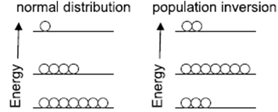 population inversion 