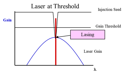 Laser Threshold - Injection Seed - Gain Threshold - Laser Gain