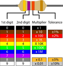 Resistor Color Code Legend