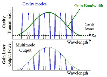 Materials Gain Bandwidth - Laser Cavity Mode Spacing - Cavity Losses