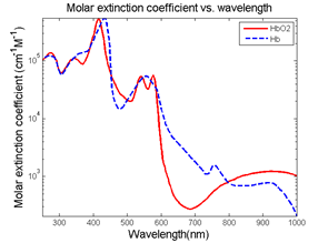 Molar extinction coefficient vs wavelength