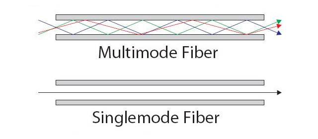 Single Mode Laser versus Multimode