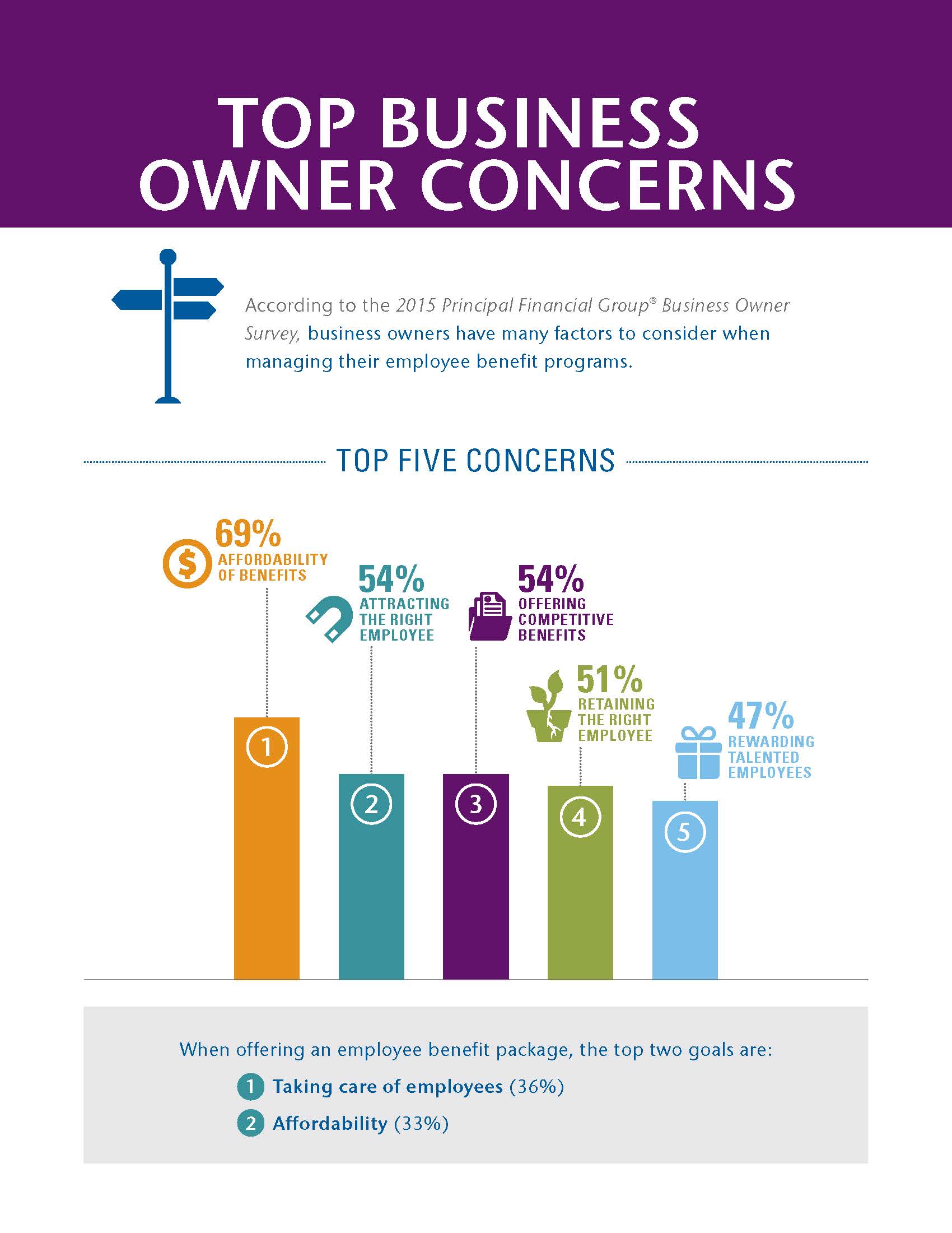 Top Business Owner Concerns