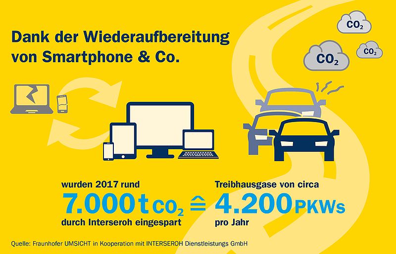 Smartphone-Refurbishment-CO2_fraunhofer+interseroh