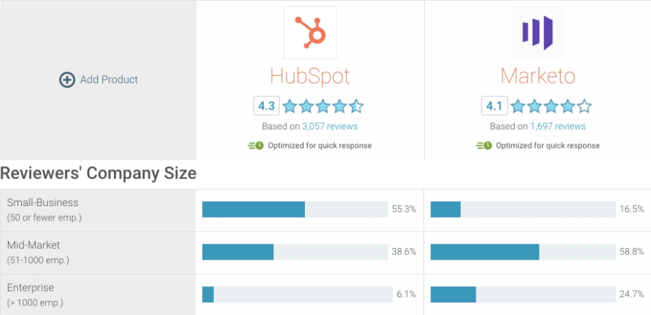 HubSpot Vs Marketo : Markentive Vous Donne Son Avis