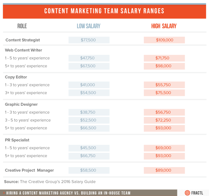 product builder salary