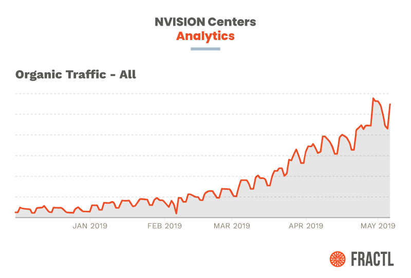 NVISION Centers Organic Traffic