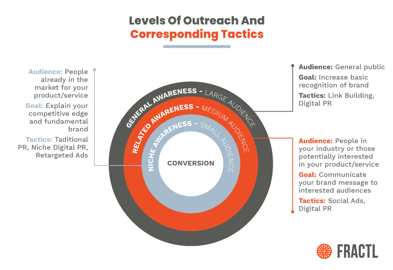 Levels of Outreach and Corresponding Tactics