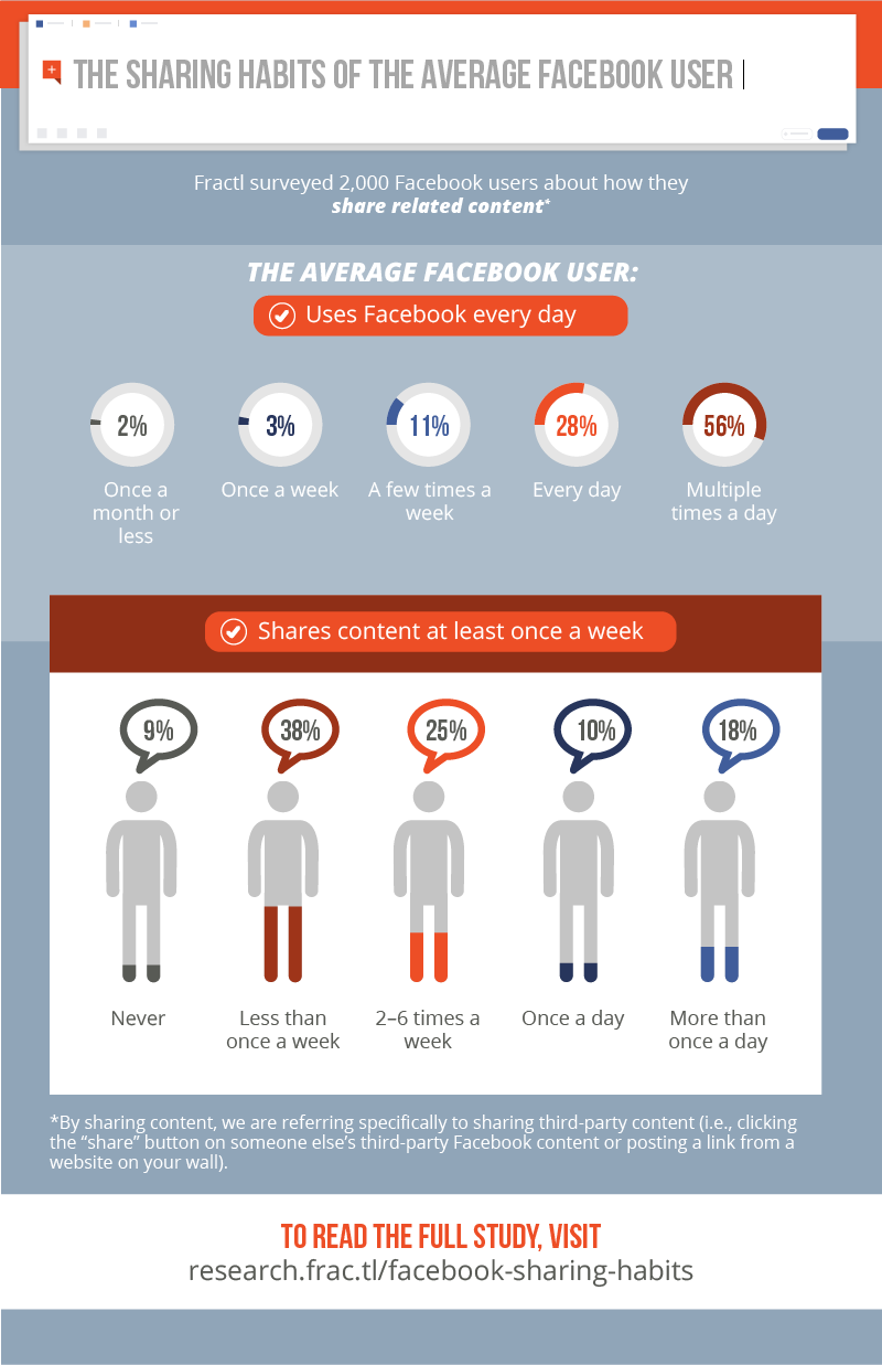 Facebook users. Average user. Facebook users stats.