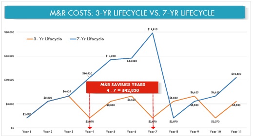 M&R 3v7 year comparison