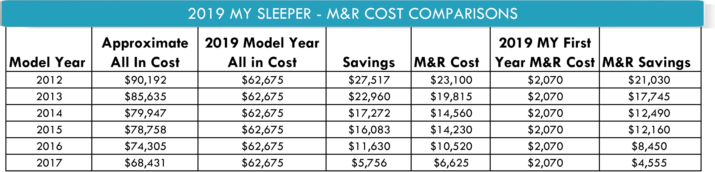 M&R Cost Comparison