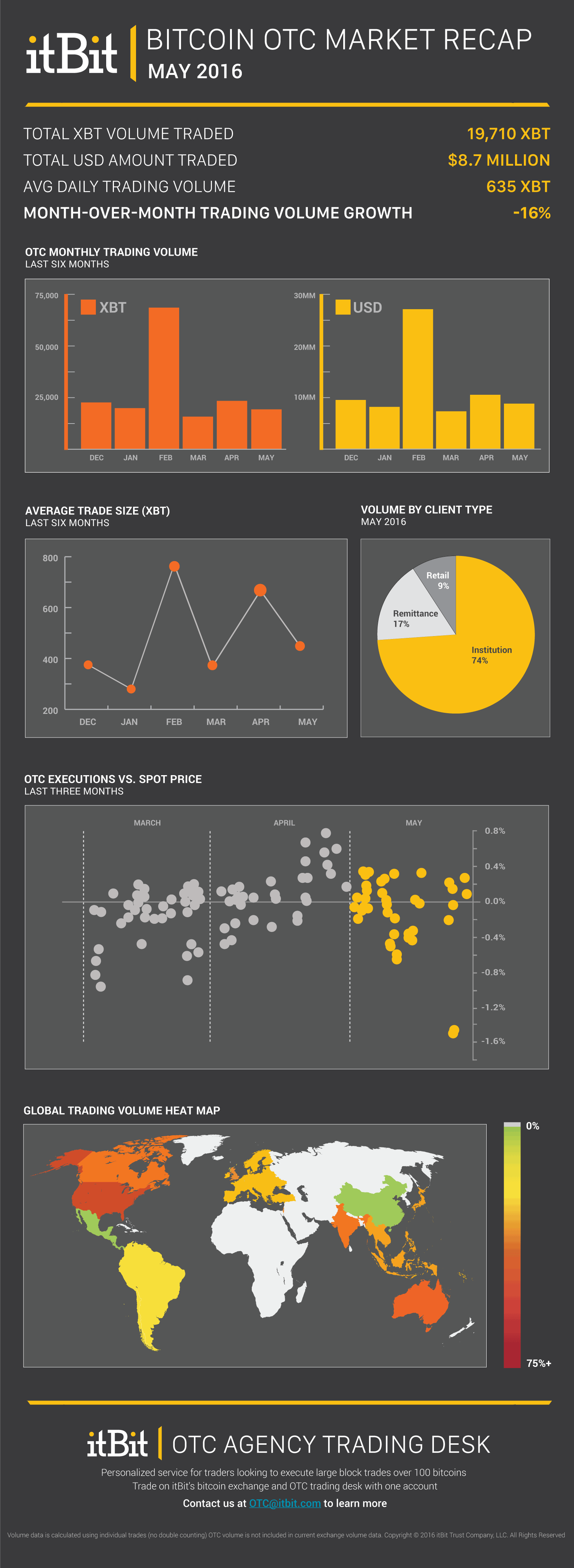 btc otc volume