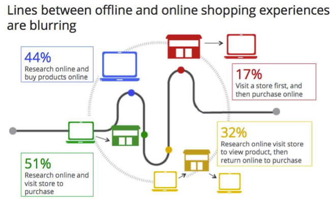 Image result for online vs in store customer journey