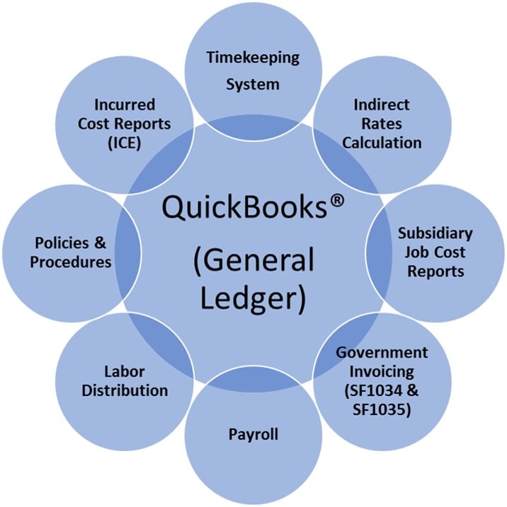 Quickbooks Dcaa Compliant Chart Of Accounts
