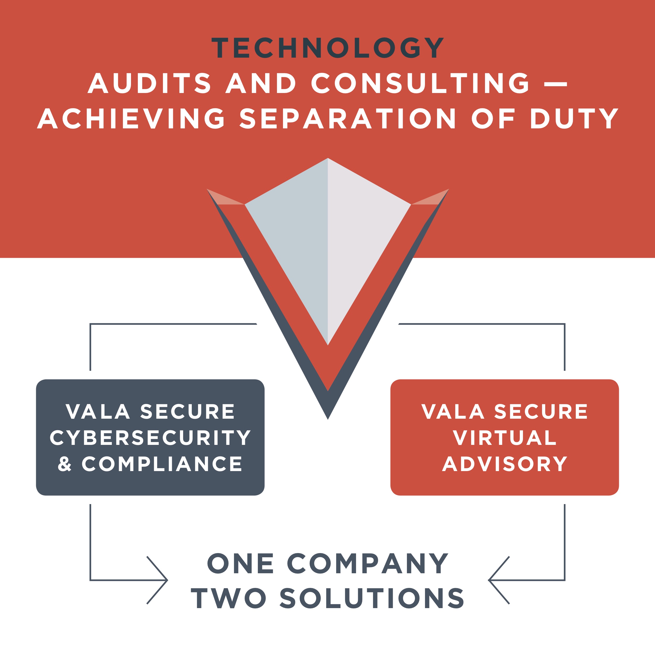 Technology Audits and Consulting - Achieving Separation of Duty - Vala Secure1