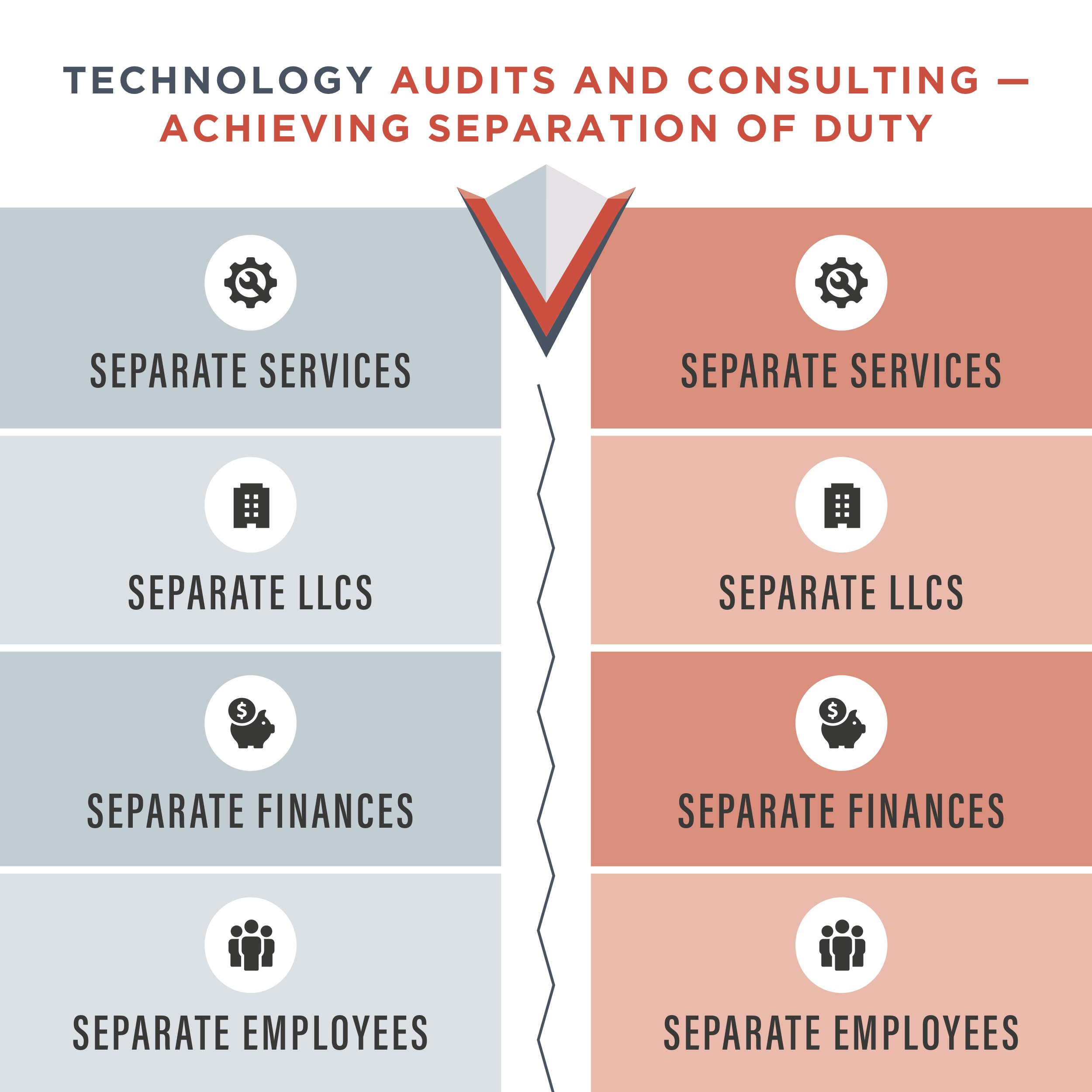 Technology Audits and Consulting - Achieving Separation of Duty - Vala Secure2