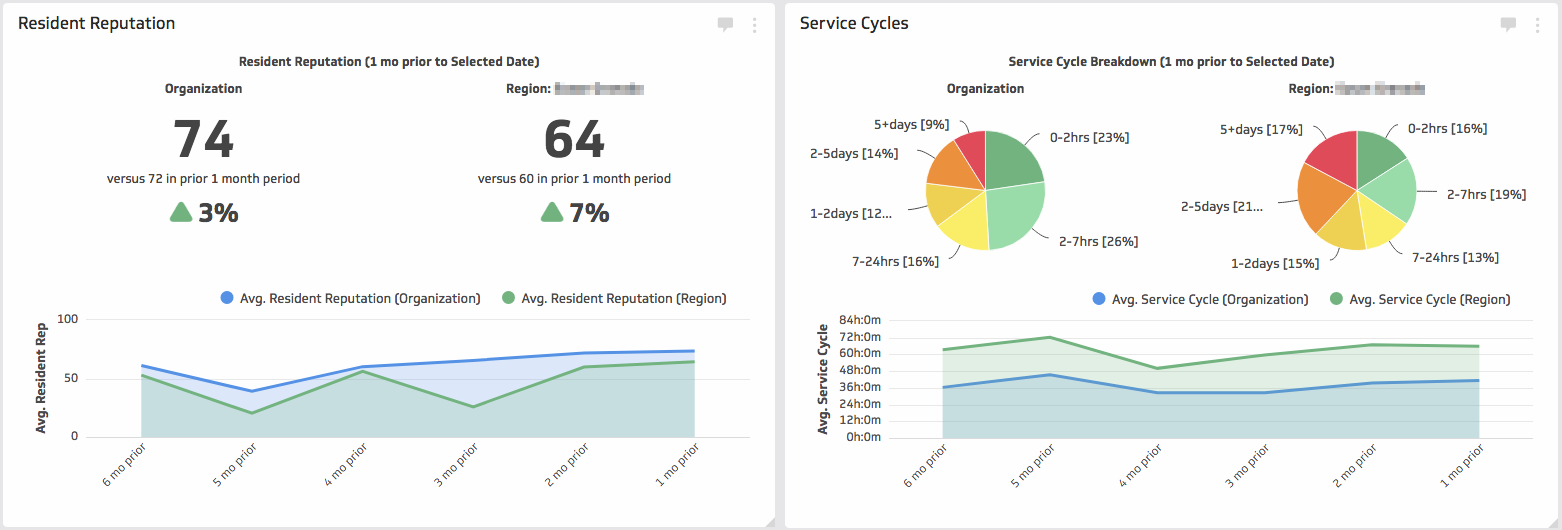 ServusConnect | Maintenance Dashboard Service Cycle Resident Repution
