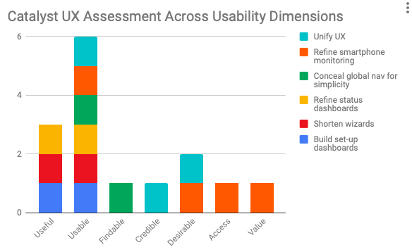 Catalyst UX Assessment Across Usability Dimensions