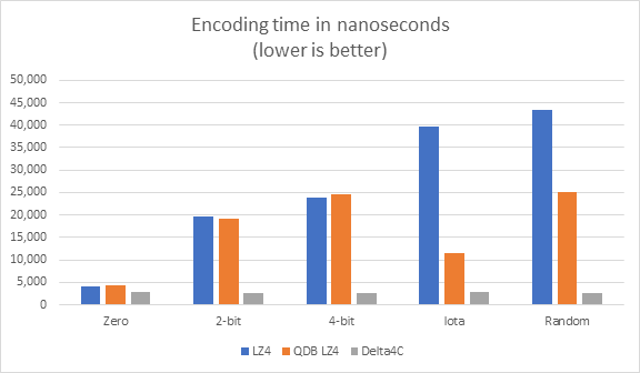 Encoding time in nanoseconds