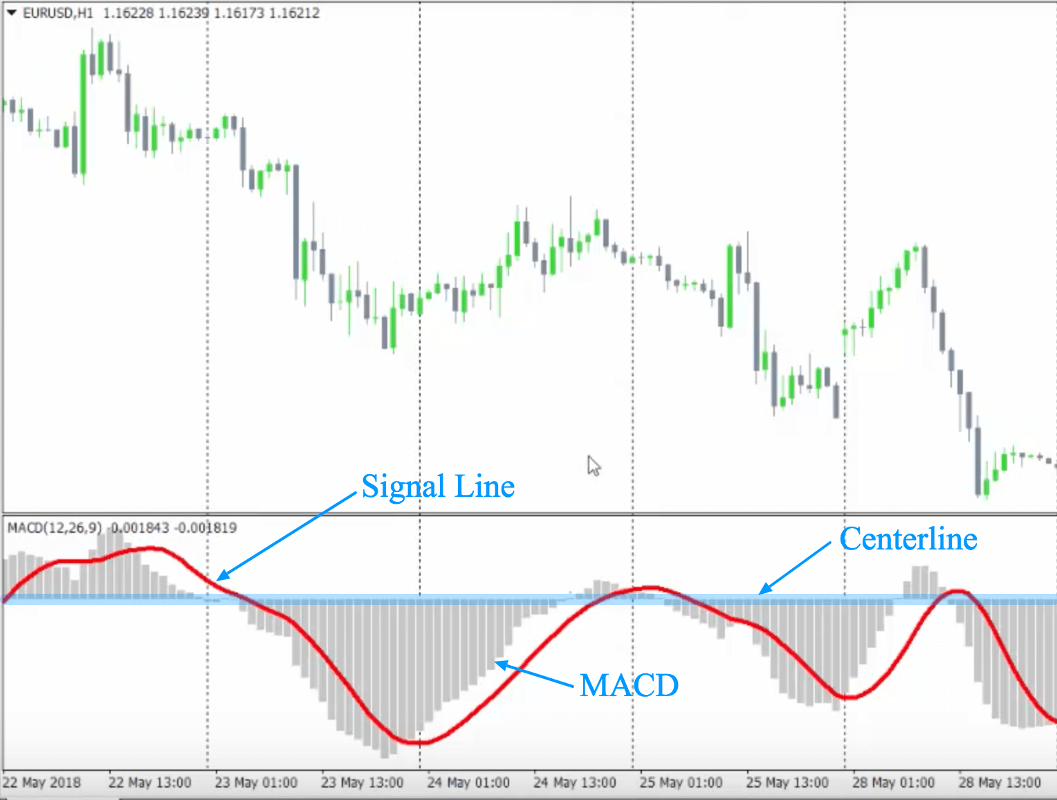 Macd. MACD В трейдинге. MACD гистограмма индикатор дивергенция. Индикатор MACD & Signal lines. Индикатор макд гистограмма дивергенция.