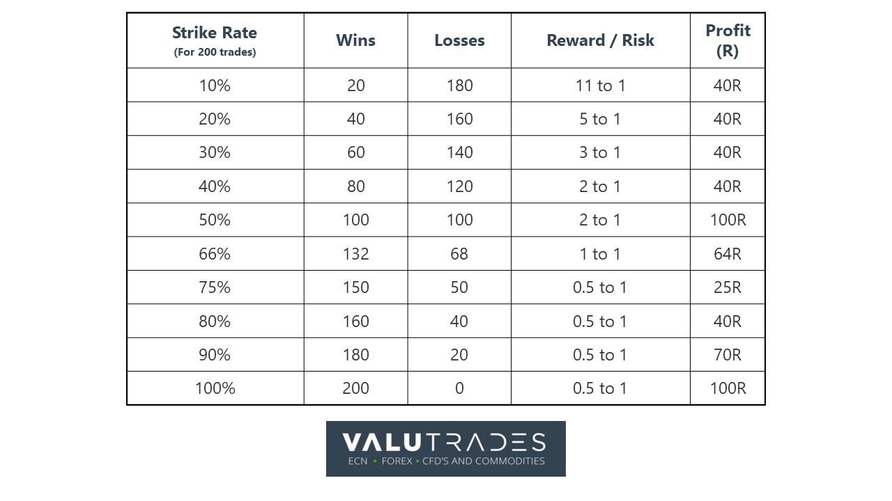 I got a 60% win rate strategy with a 1:1 risk reward in Forex. Is