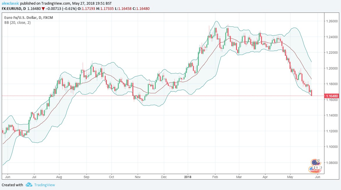 bollinger-bands