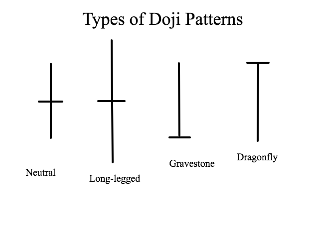 types of doji patterns