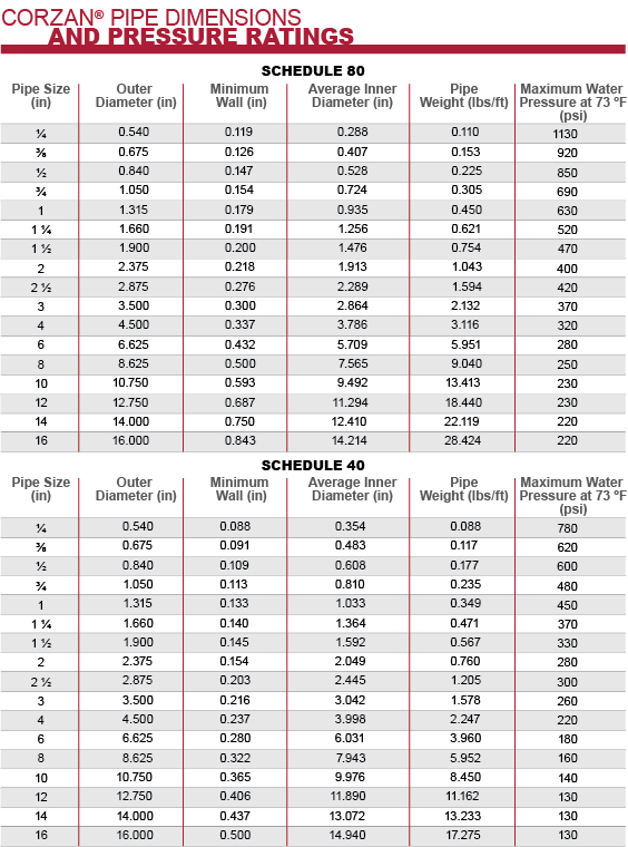 PVC Piping Sizing Charts For Sch 40 Sch 80 PSI 40 OFF