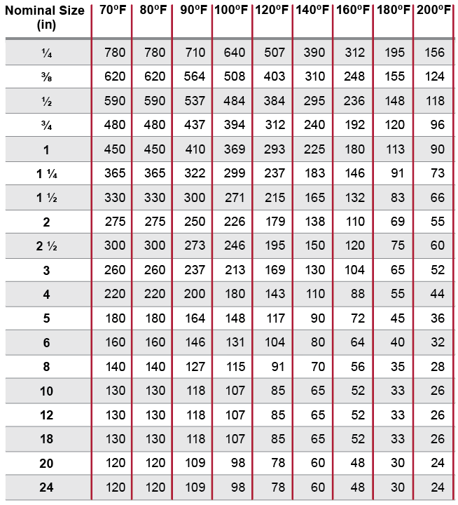 Corzan CPVC Pipe Pressure Ratings Corzan