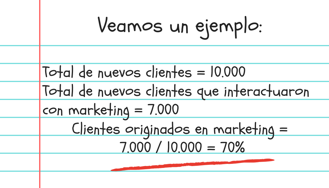 Clientes originados en marketing