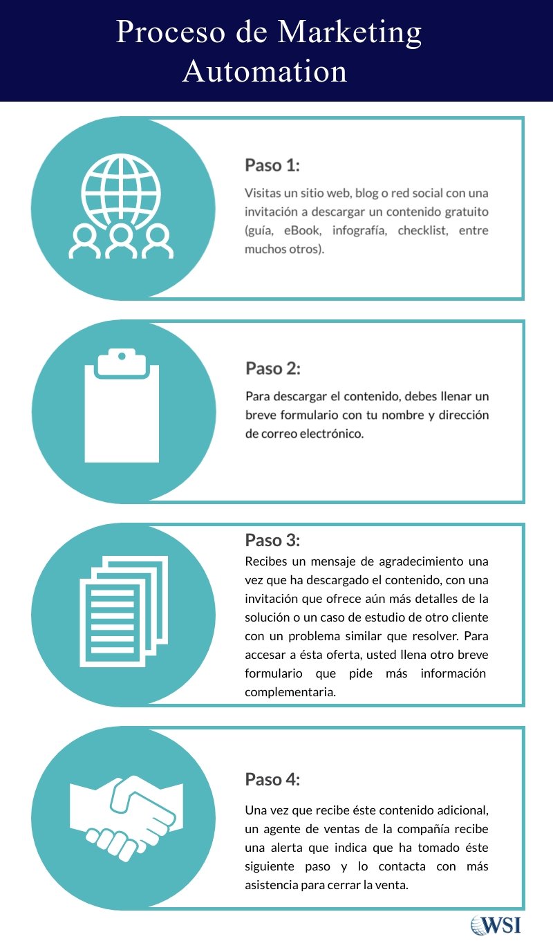 Proceso Marketing Automation