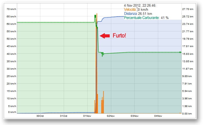 localizzazione gps veicoli