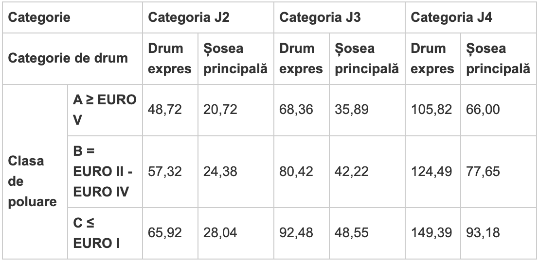 pret vigneta ungaria vehicule peste 3,5 tone