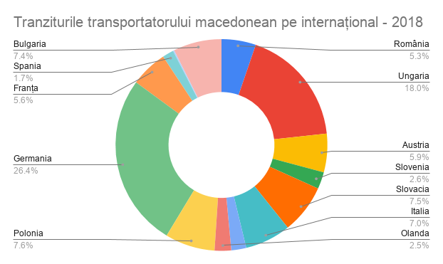 trafic transportator macedonean pe international - 2018, safefleet