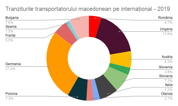 trafic transportator macedonean pe international - 2019, safefleet