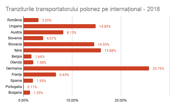 trafic transportator polonez pe international - 2018, safefleet