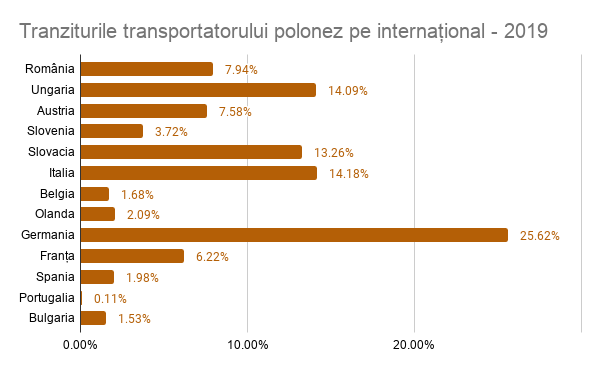 trafic transportator polonez pe international - 2019, safefleet