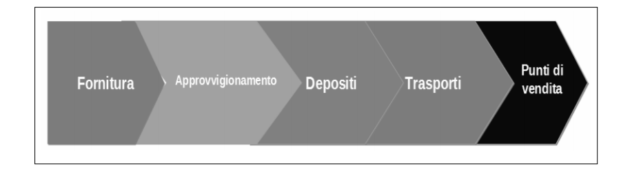 configurazione supply chain - S. Distefano