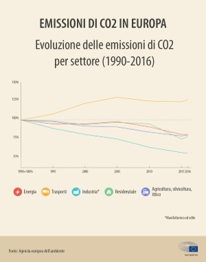 emissioni di co2 in europa