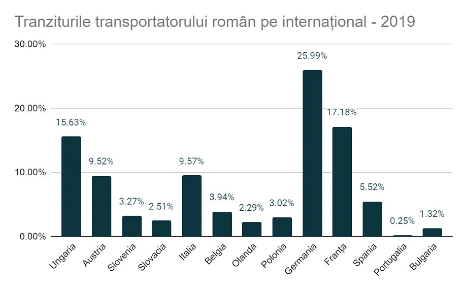 trafic transportator roman europa 2019, safefleet