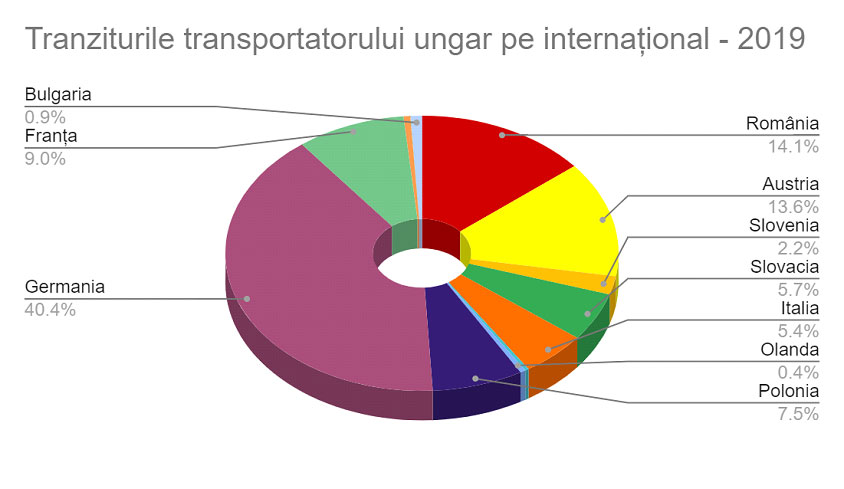 trafic transportator ungar pe international 2019, safefleet