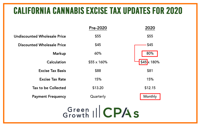 California-Cannabis-Excise-Tax-Update