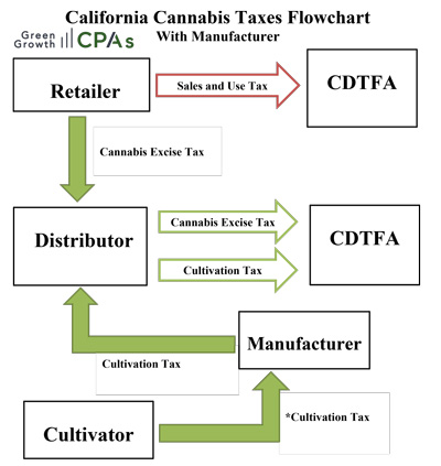 Cannabis-Taxes-with-Manufacturer2