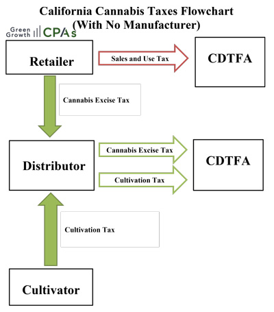 Cannabis-Taxes-with-No-Manufacturer2