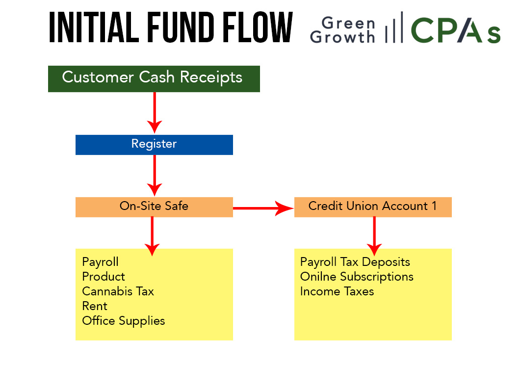 Initial-Fund-Flow