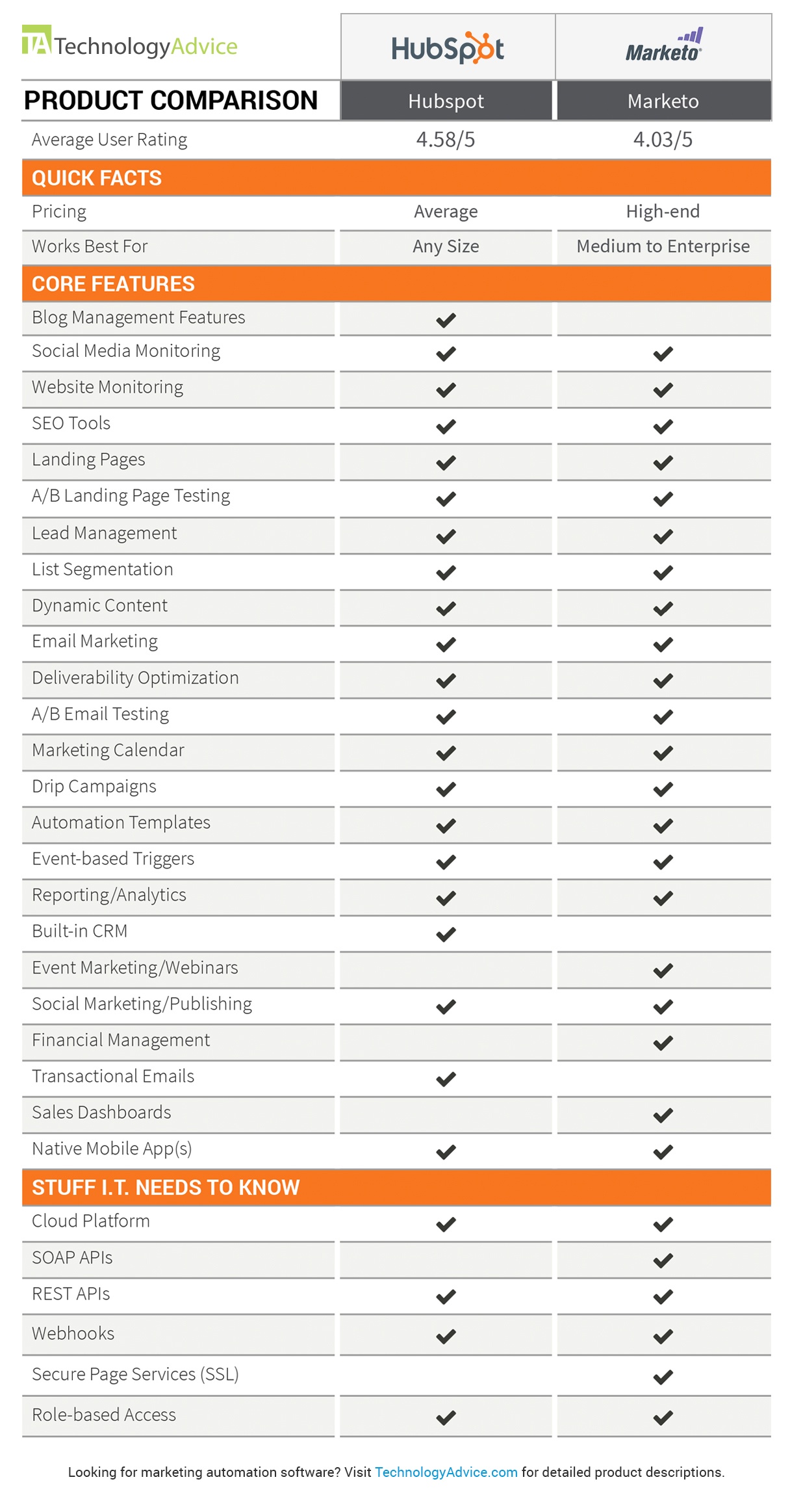 technologyadvice-hubspot-marketo-comparison.jpg