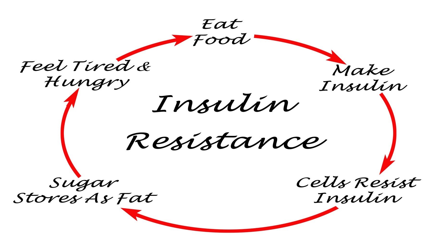 insulinresistance