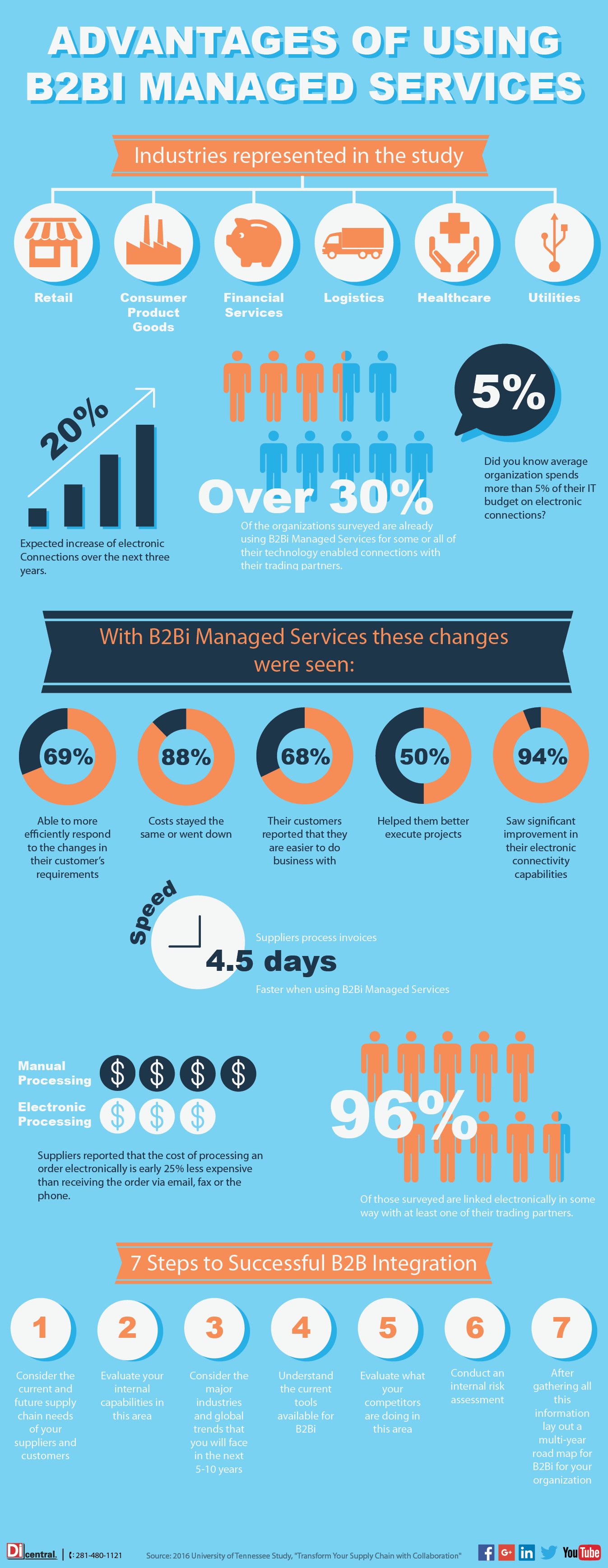 EDI Supply Chain Infographic