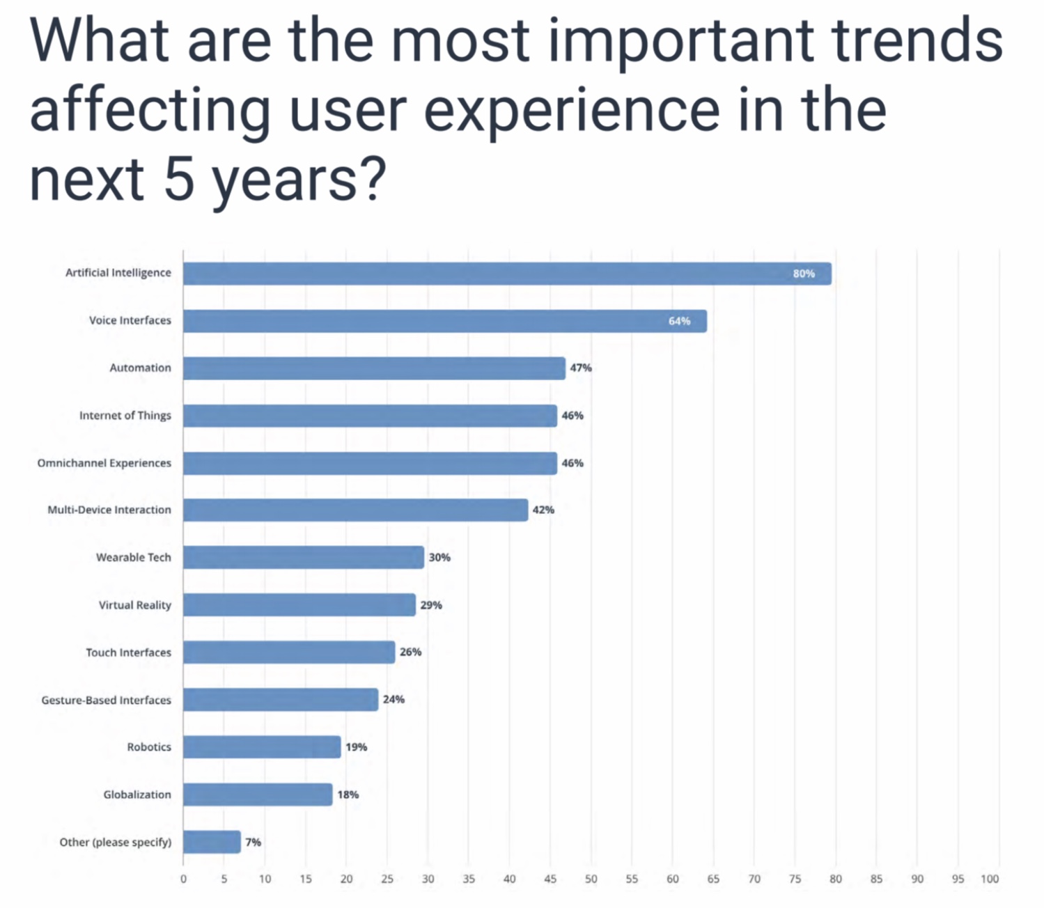 UX Trends You Need To Know To Advance Digital Transformation in 2021
